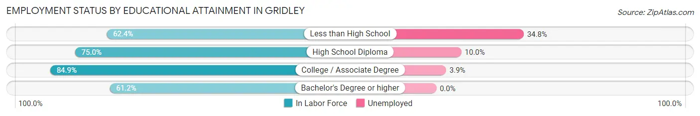 Employment Status by Educational Attainment in Gridley