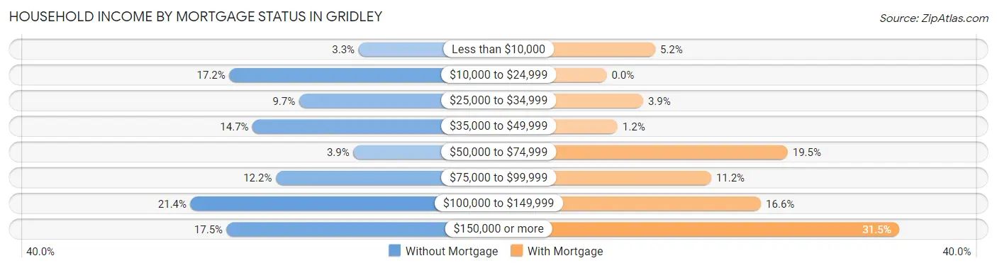 Household Income by Mortgage Status in Gridley