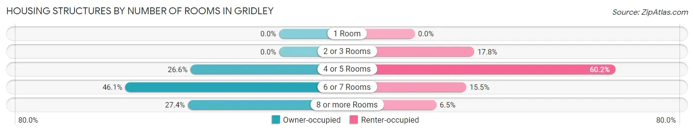 Housing Structures by Number of Rooms in Gridley
