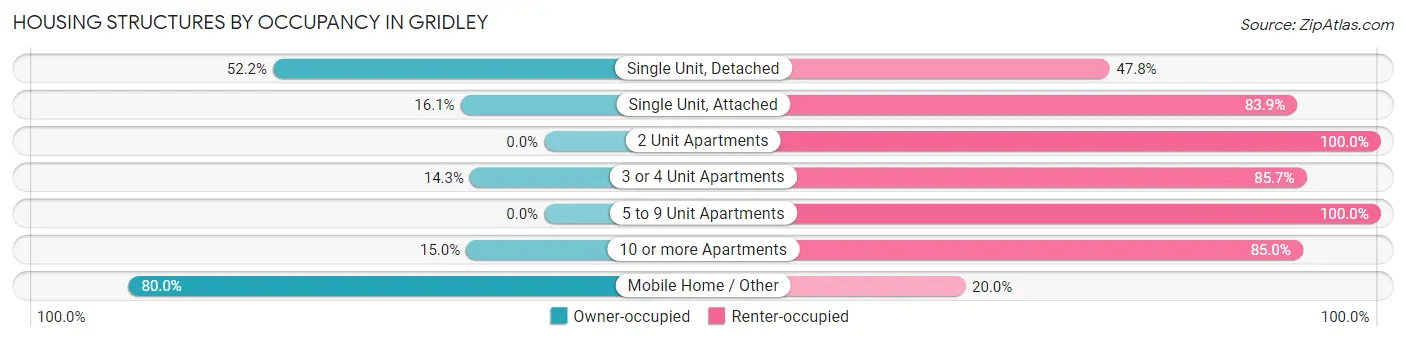 Housing Structures by Occupancy in Gridley