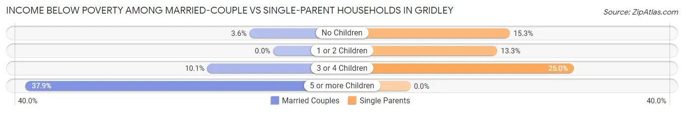 Income Below Poverty Among Married-Couple vs Single-Parent Households in Gridley
