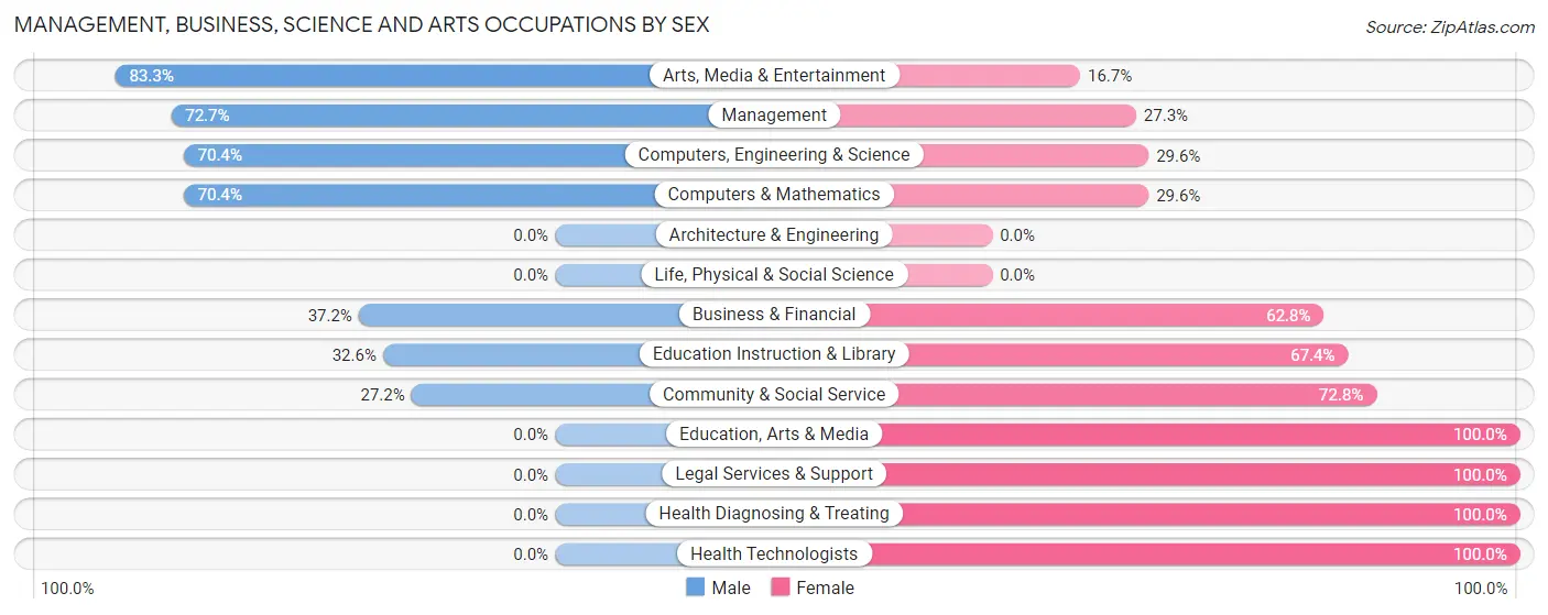 Management, Business, Science and Arts Occupations by Sex in Gridley