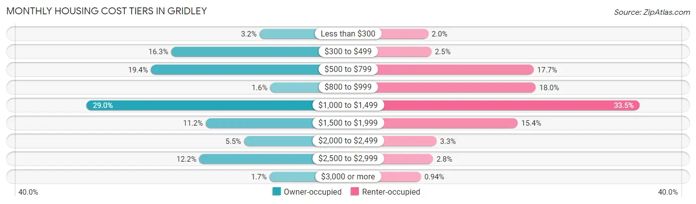 Monthly Housing Cost Tiers in Gridley