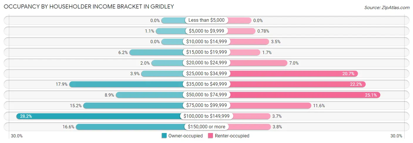 Occupancy by Householder Income Bracket in Gridley