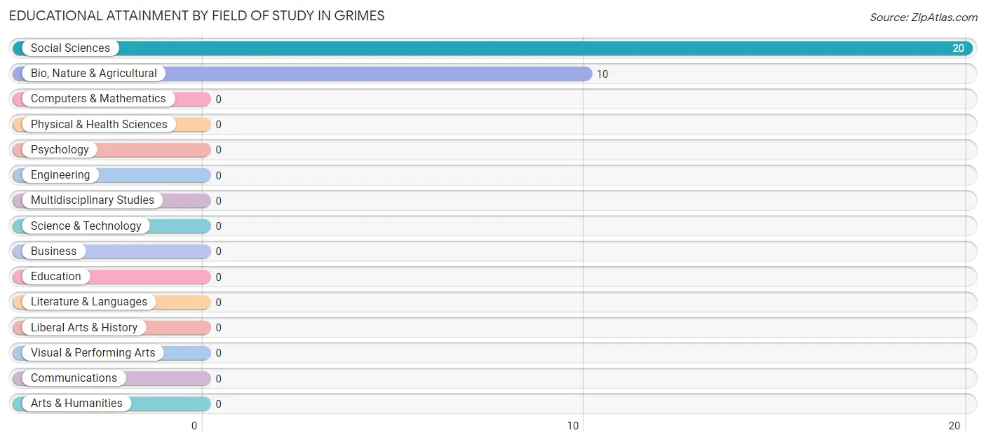 Educational Attainment by Field of Study in Grimes