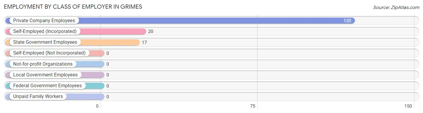 Employment by Class of Employer in Grimes