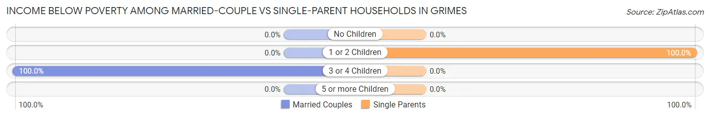 Income Below Poverty Among Married-Couple vs Single-Parent Households in Grimes