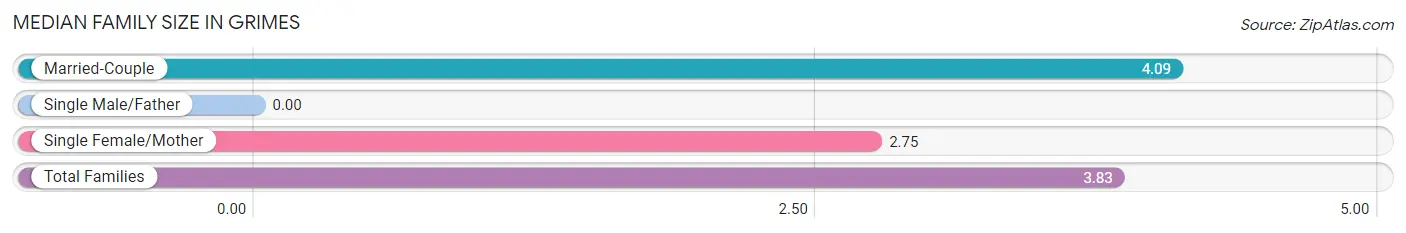 Median Family Size in Grimes