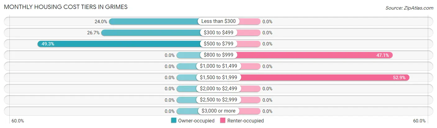 Monthly Housing Cost Tiers in Grimes