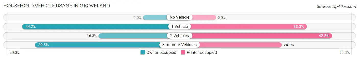 Household Vehicle Usage in Groveland