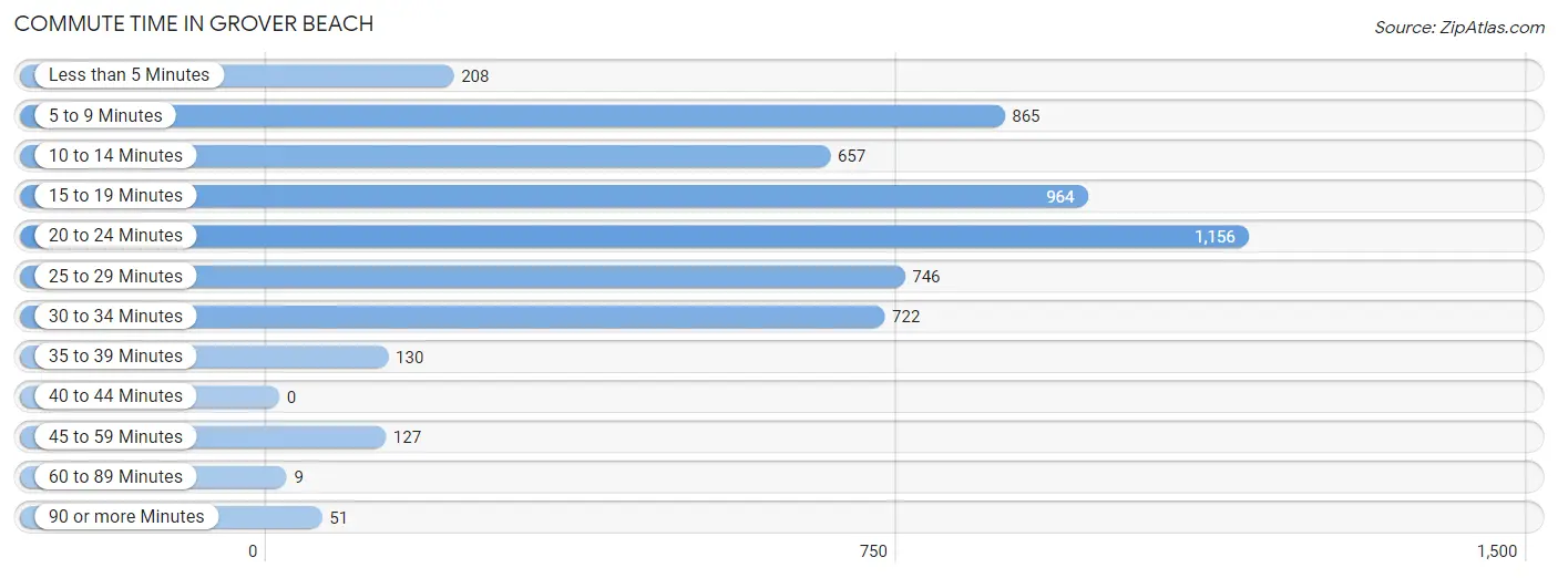 Commute Time in Grover Beach