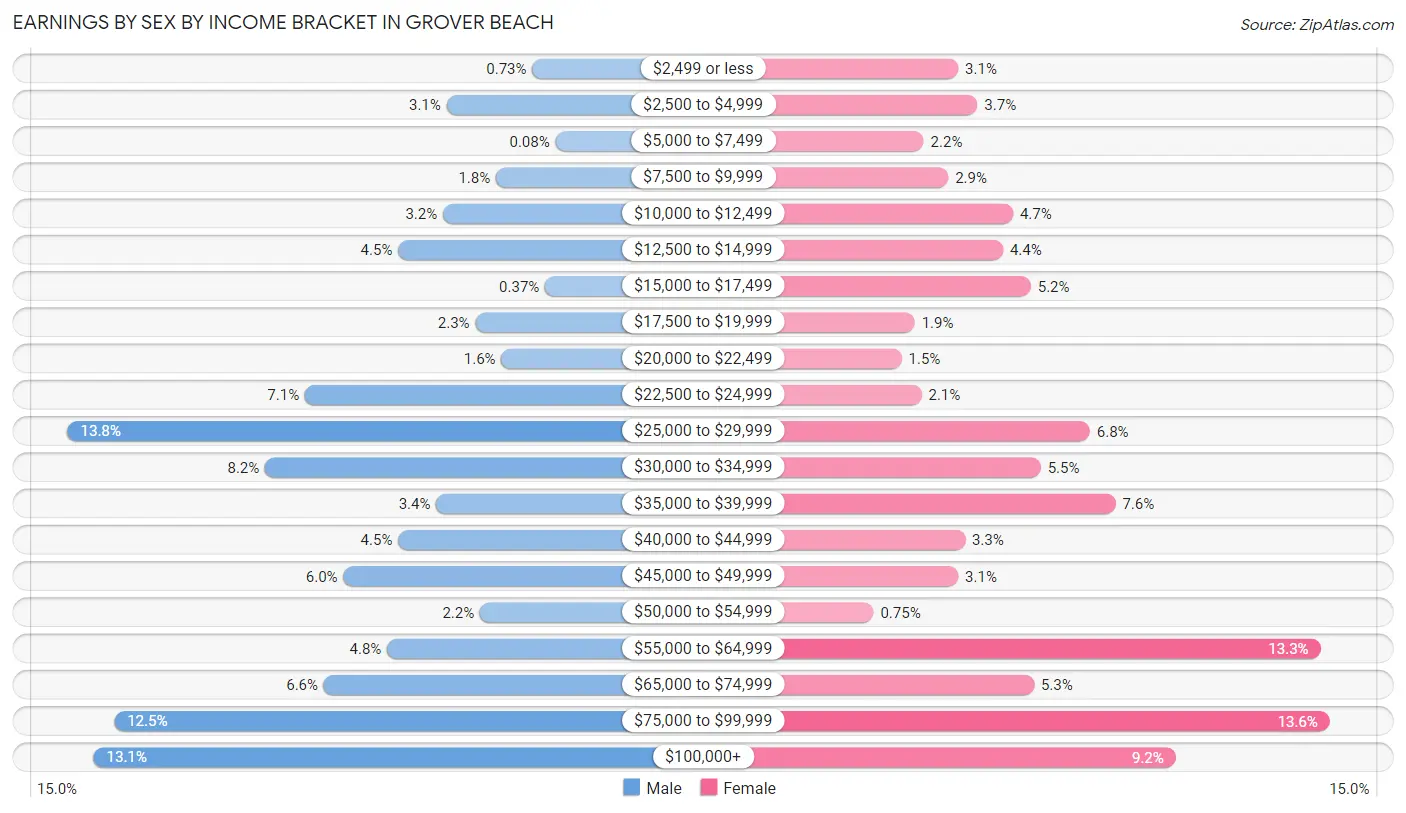 Earnings by Sex by Income Bracket in Grover Beach