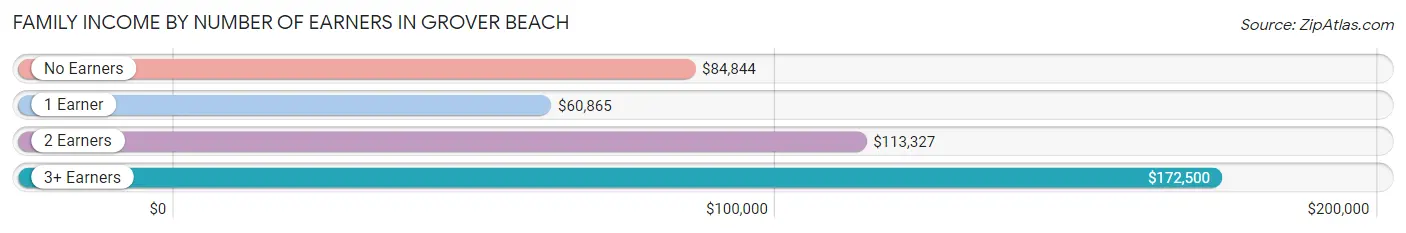 Family Income by Number of Earners in Grover Beach