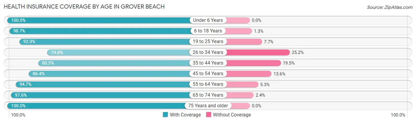 Health Insurance Coverage by Age in Grover Beach