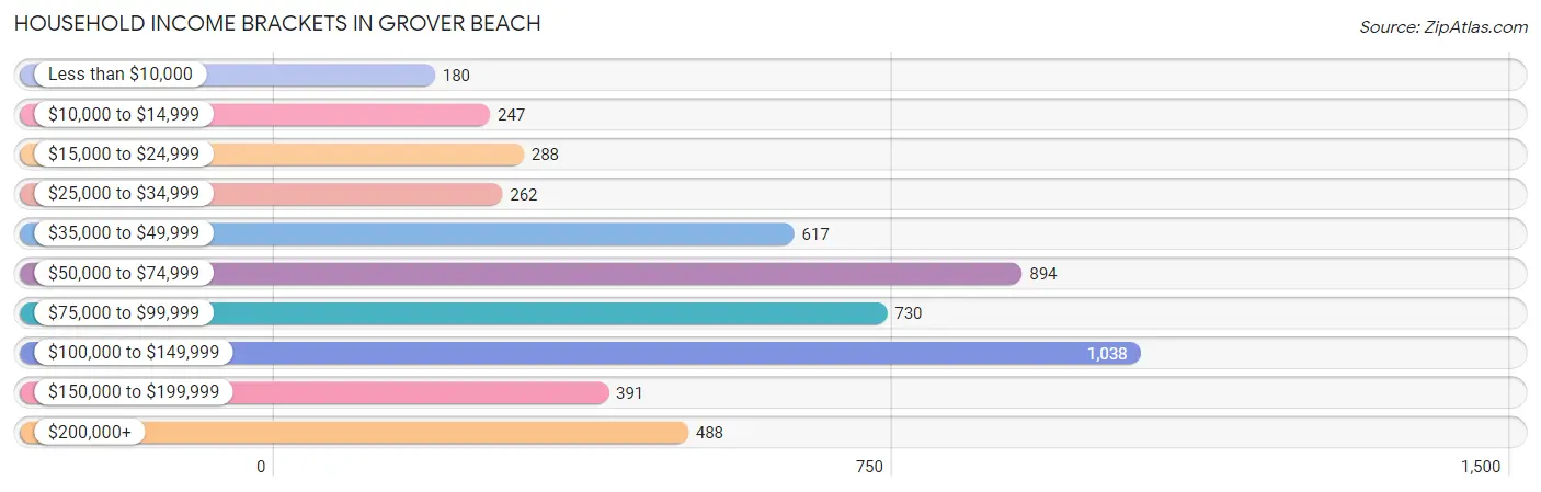 Household Income Brackets in Grover Beach