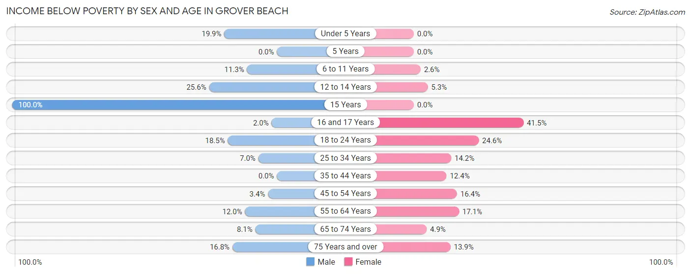 Income Below Poverty by Sex and Age in Grover Beach