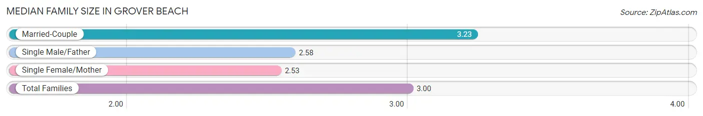 Median Family Size in Grover Beach