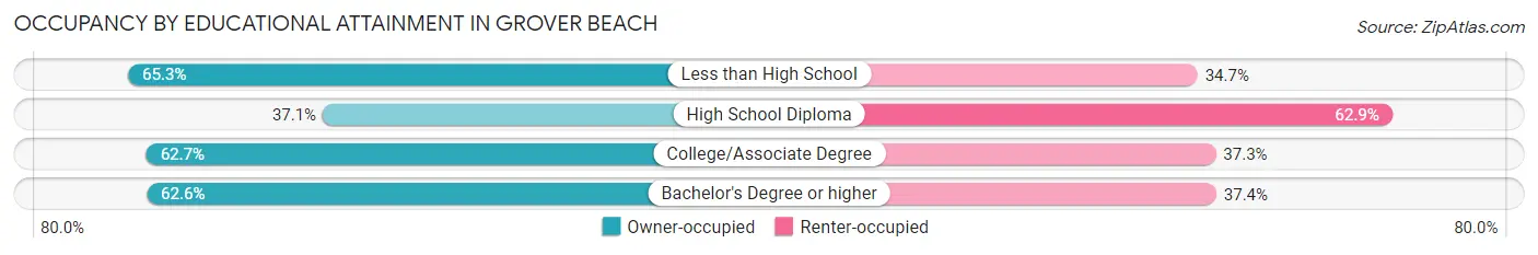 Occupancy by Educational Attainment in Grover Beach