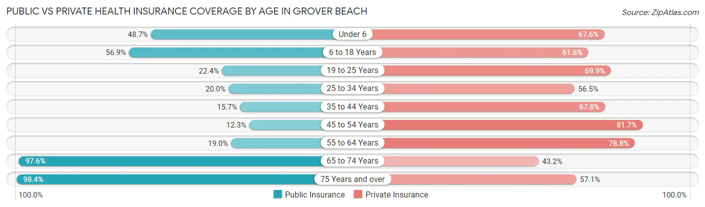 Public vs Private Health Insurance Coverage by Age in Grover Beach