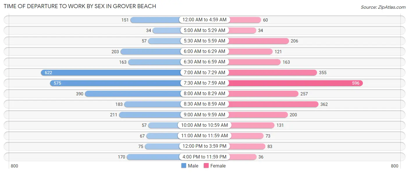 Time of Departure to Work by Sex in Grover Beach