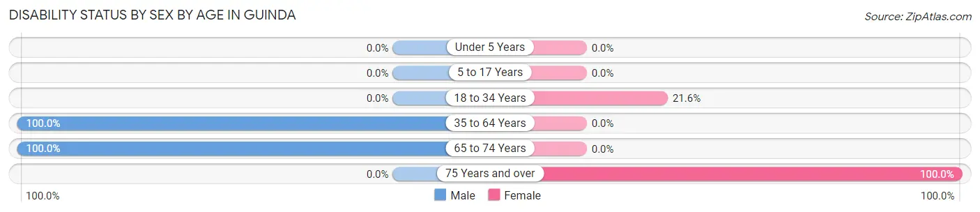 Disability Status by Sex by Age in Guinda