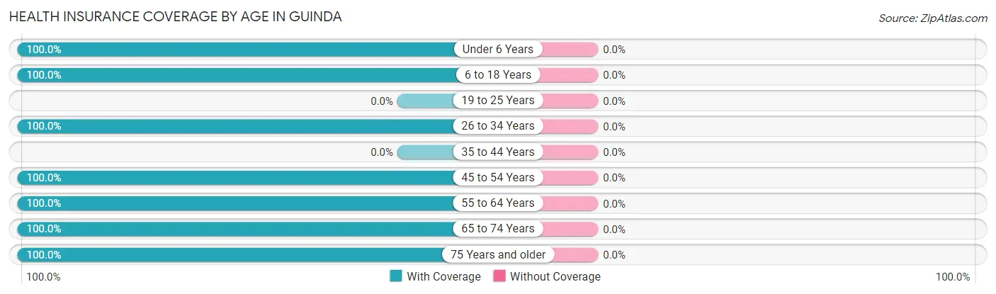 Health Insurance Coverage by Age in Guinda