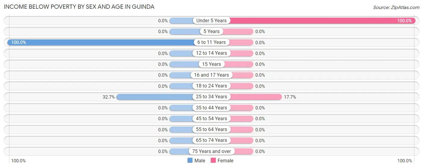 Income Below Poverty by Sex and Age in Guinda