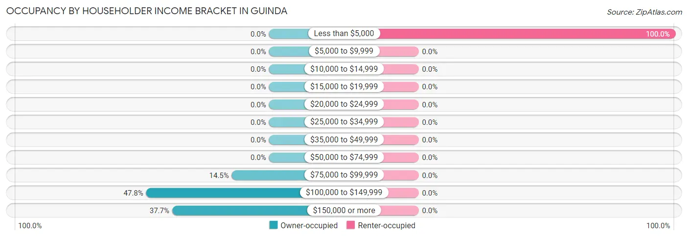 Occupancy by Householder Income Bracket in Guinda