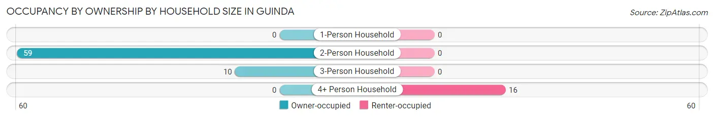 Occupancy by Ownership by Household Size in Guinda