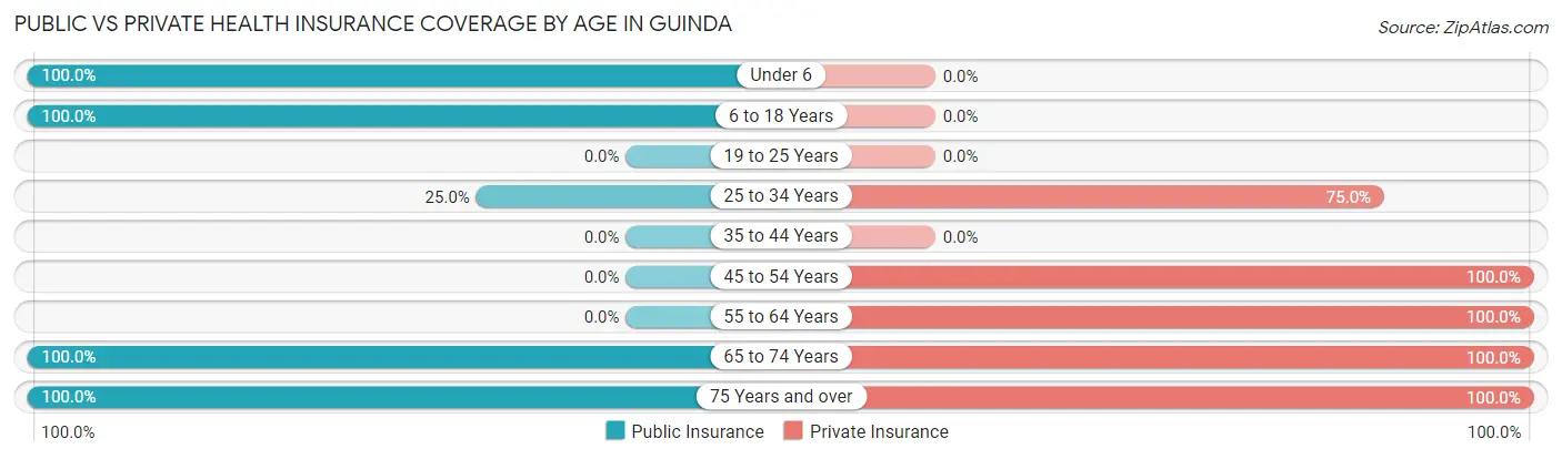 Public vs Private Health Insurance Coverage by Age in Guinda
