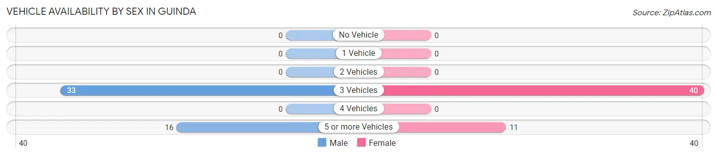 Vehicle Availability by Sex in Guinda