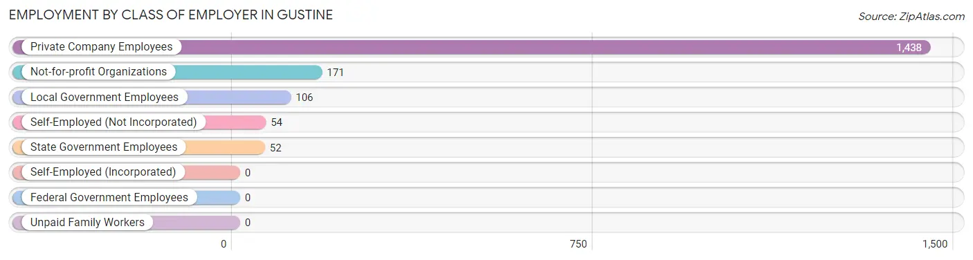 Employment by Class of Employer in Gustine