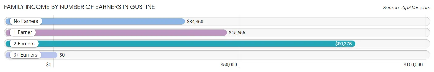 Family Income by Number of Earners in Gustine