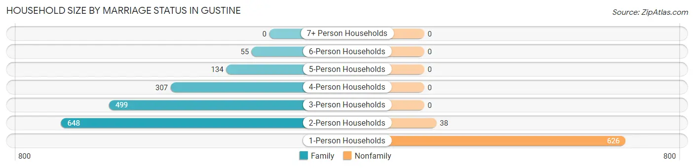 Household Size by Marriage Status in Gustine
