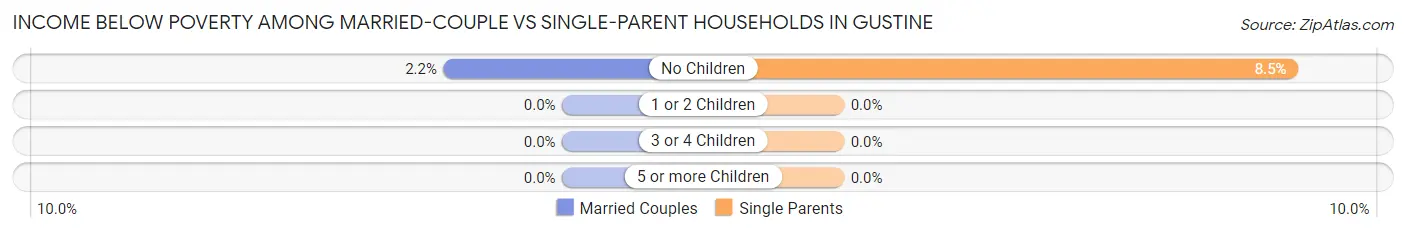 Income Below Poverty Among Married-Couple vs Single-Parent Households in Gustine