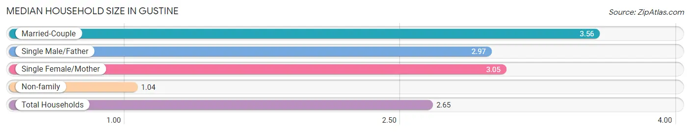 Median Household Size in Gustine