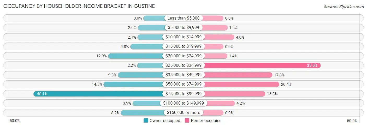 Occupancy by Householder Income Bracket in Gustine