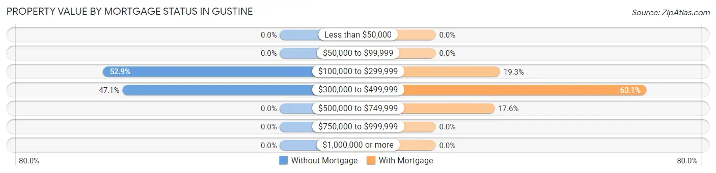 Property Value by Mortgage Status in Gustine