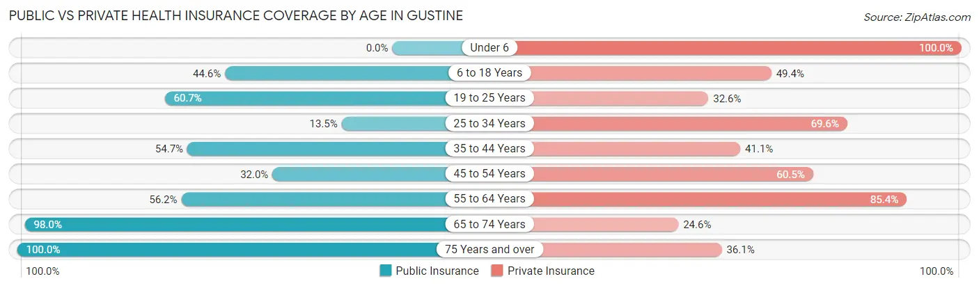 Public vs Private Health Insurance Coverage by Age in Gustine