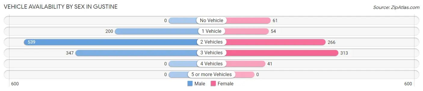 Vehicle Availability by Sex in Gustine