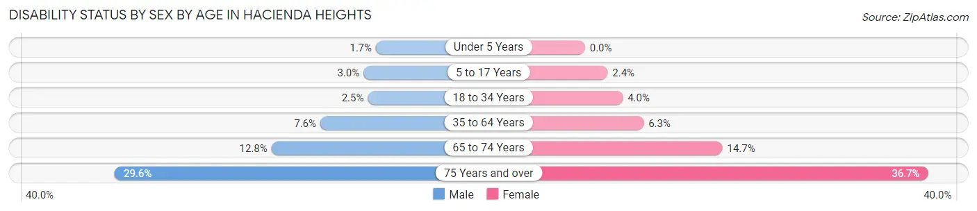 Disability Status by Sex by Age in Hacienda Heights