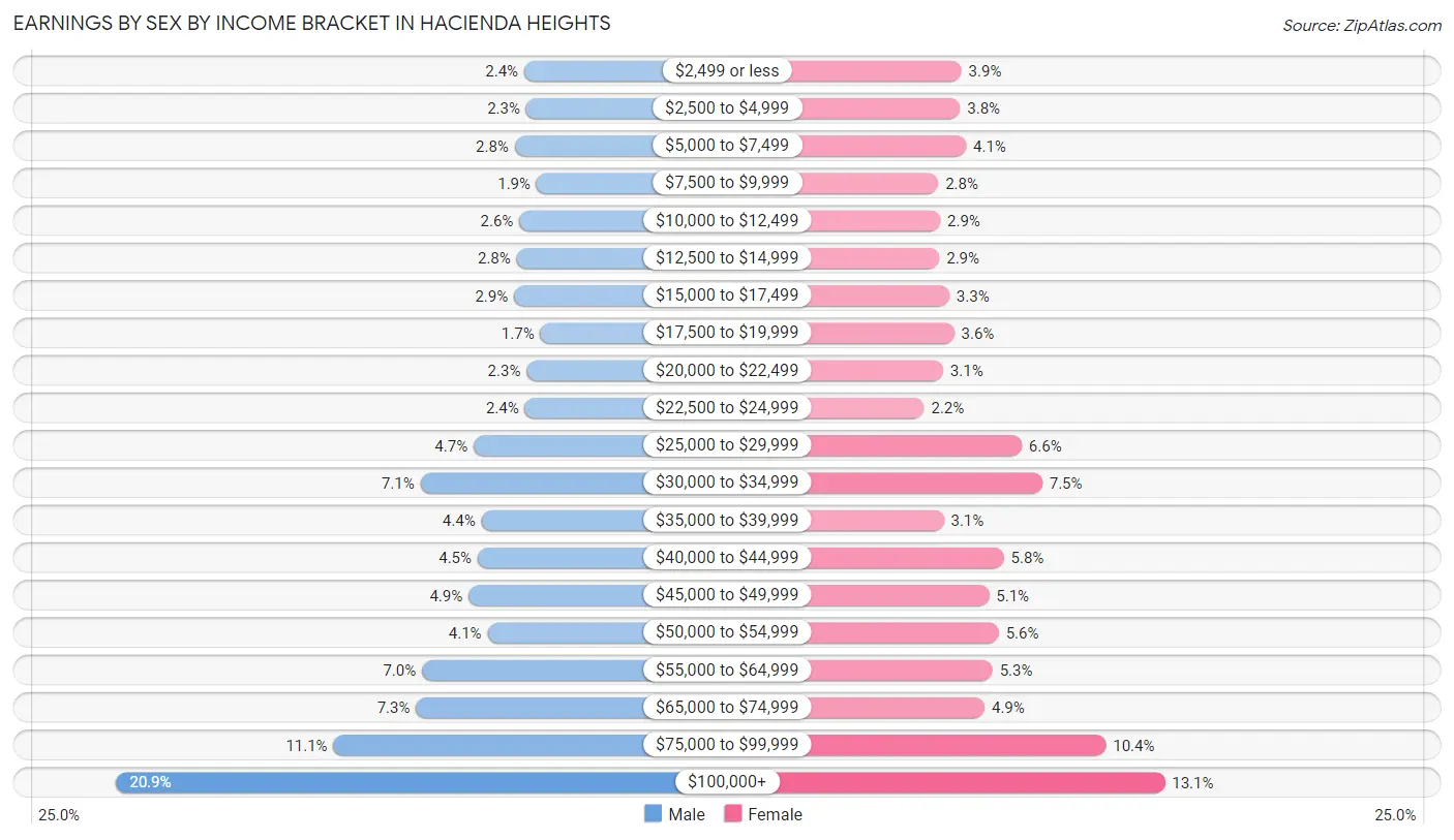 Earnings by Sex by Income Bracket in Hacienda Heights