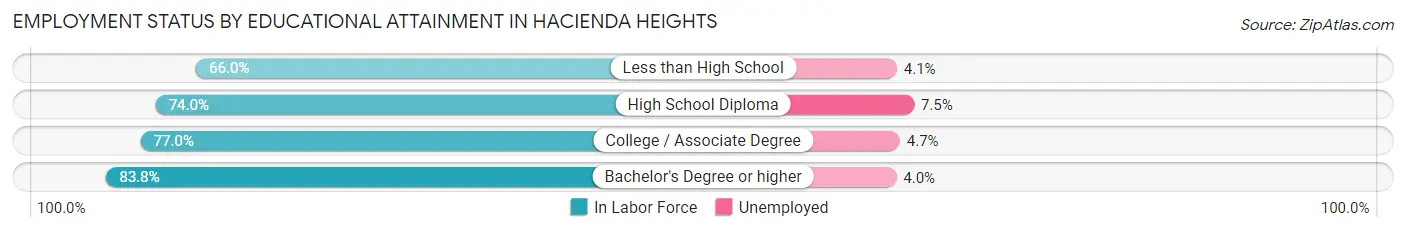 Employment Status by Educational Attainment in Hacienda Heights