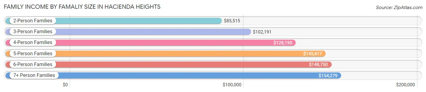 Family Income by Famaliy Size in Hacienda Heights