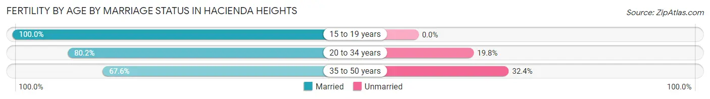 Female Fertility by Age by Marriage Status in Hacienda Heights