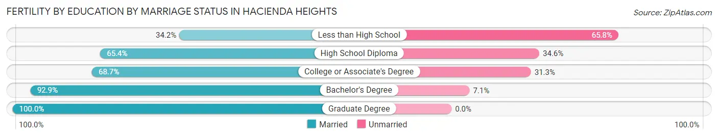 Female Fertility by Education by Marriage Status in Hacienda Heights
