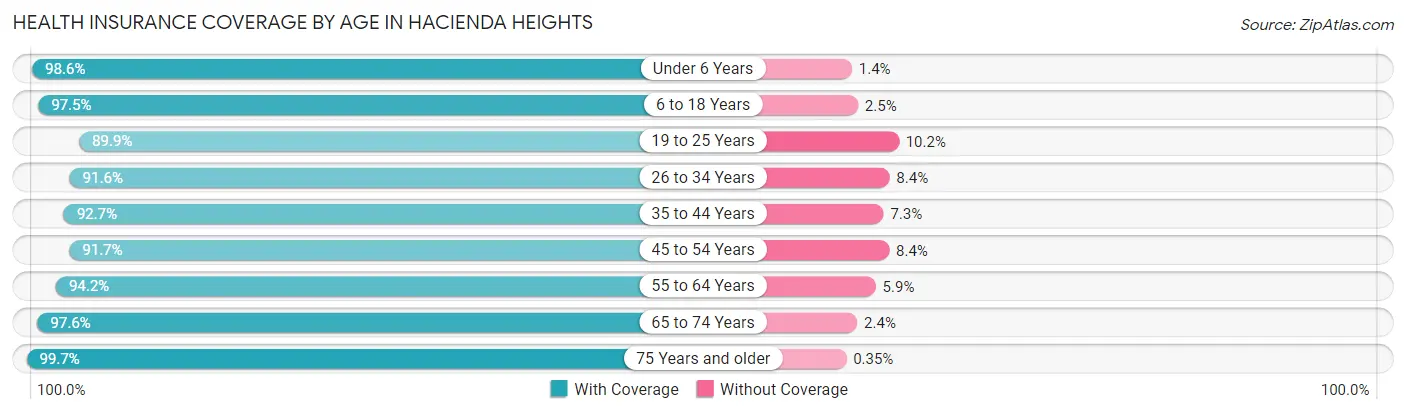Health Insurance Coverage by Age in Hacienda Heights