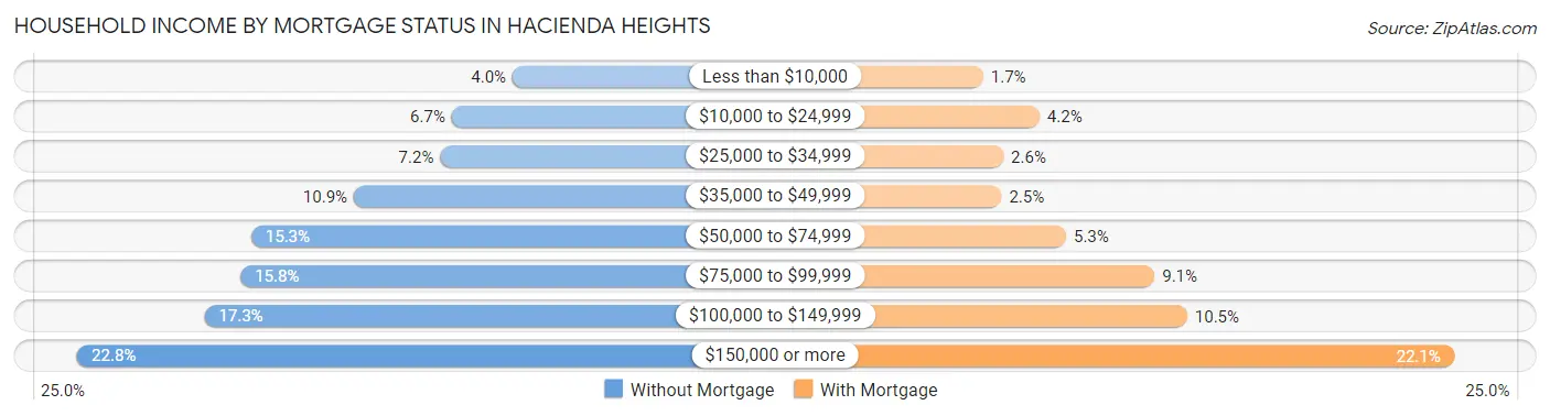 Household Income by Mortgage Status in Hacienda Heights