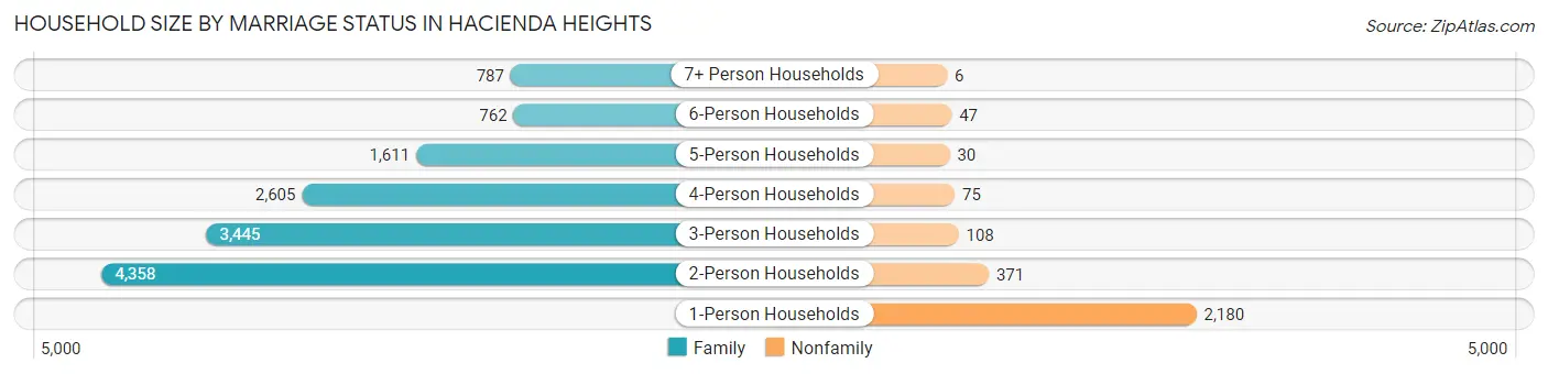 Household Size by Marriage Status in Hacienda Heights