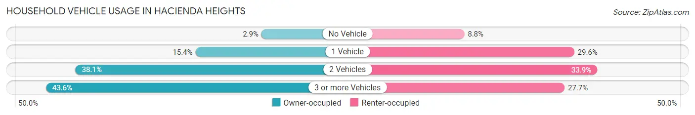 Household Vehicle Usage in Hacienda Heights